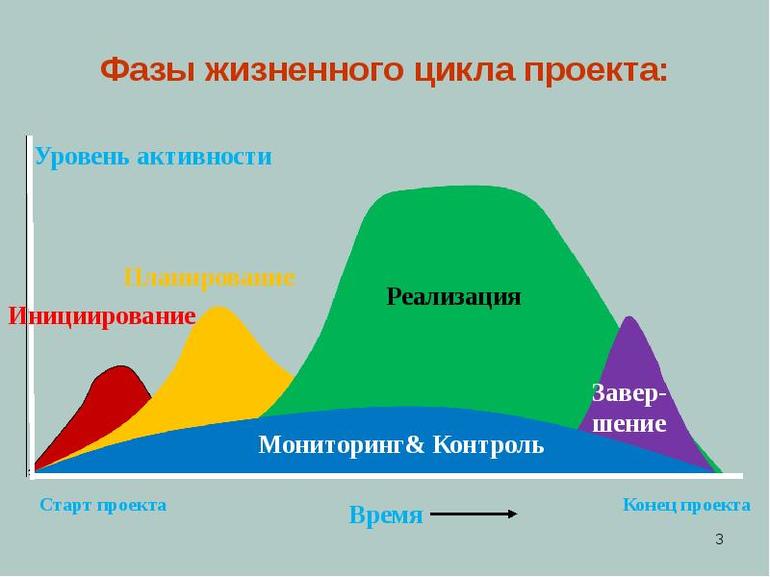 Жизненный цикл проекта фазы стадии этапы