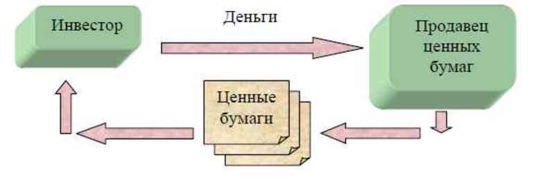 Характеристика ценных бумаг