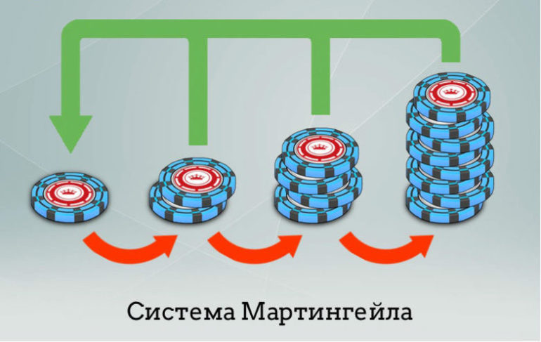 Стратегия Мартингейла