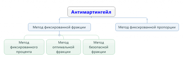 Антимартингейл 