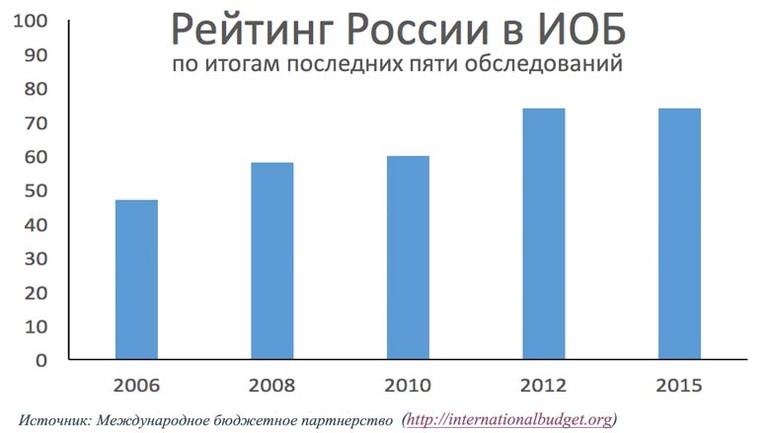 Russia IOB