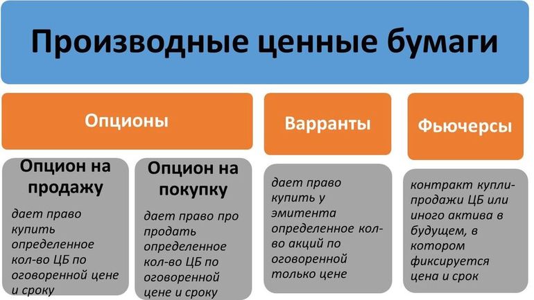 Производные ценные бумаги и их характеристика