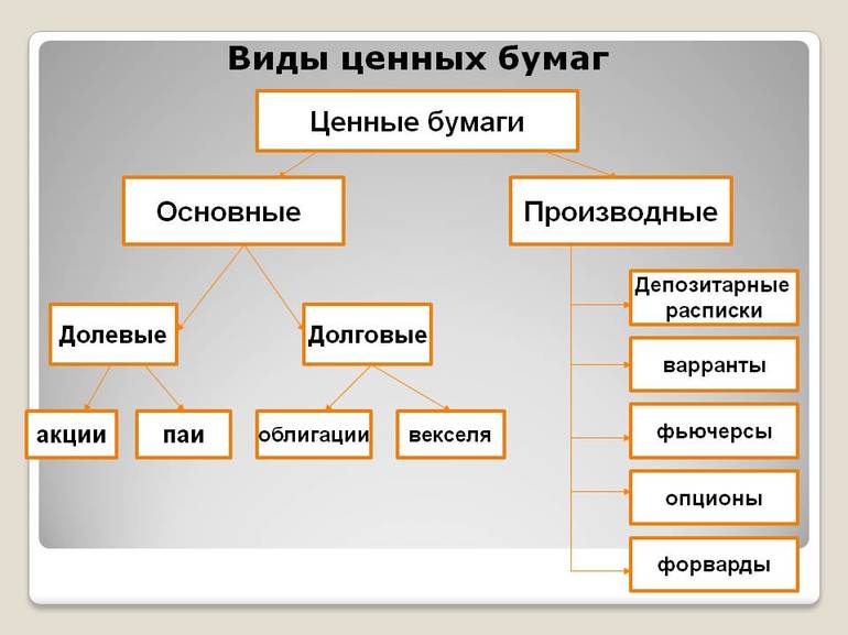 Виды ценных бумаг