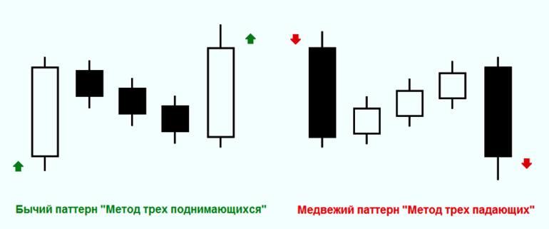 «Метод трёх падающих»