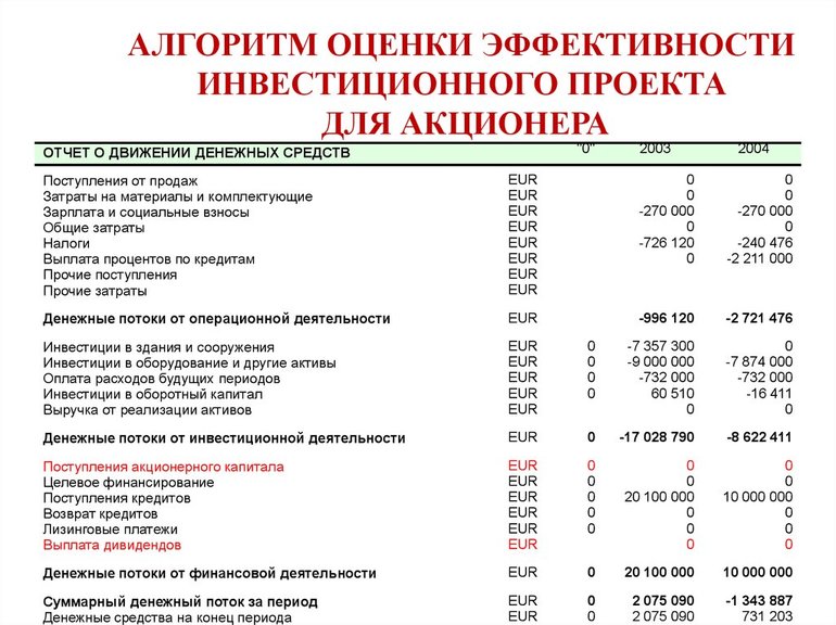 алгоритм оценки эффективности инвестиционных проектов для акционера