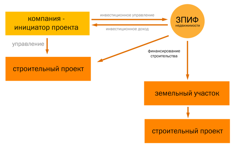 Принцип функционирования ЗПИФ