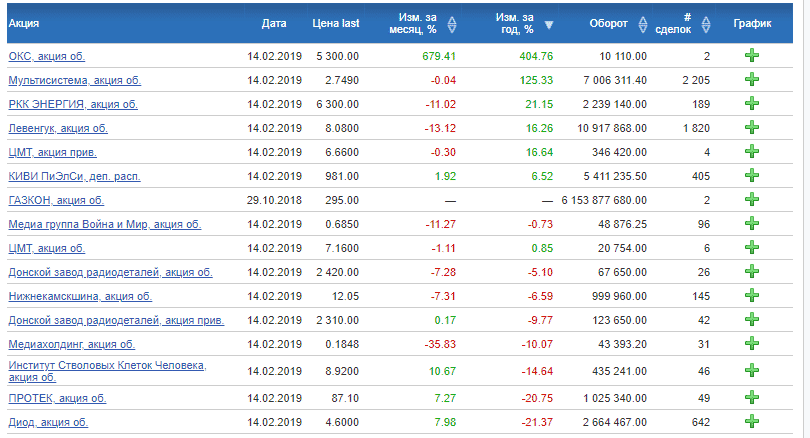 российские акции