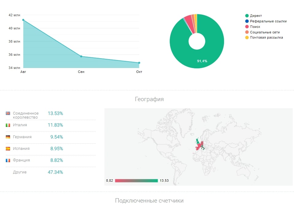 Etoro статистика