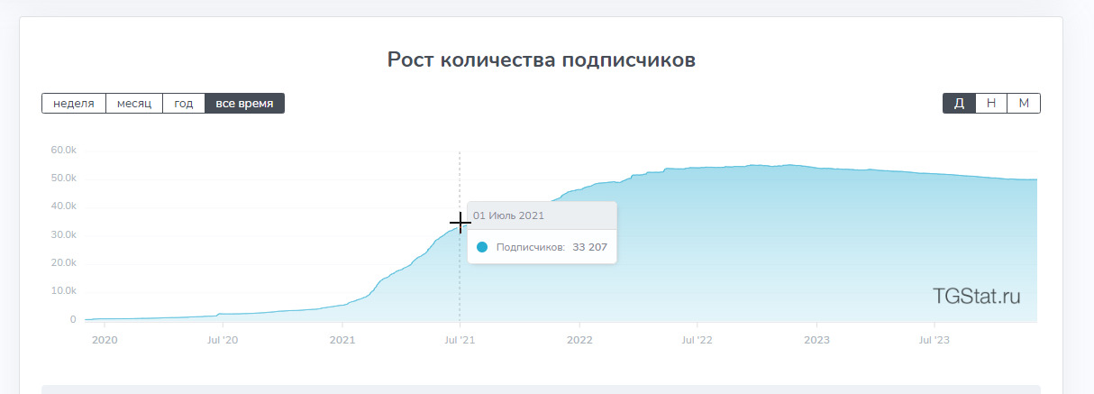 Статистика канала «Копеечка в кошельке»