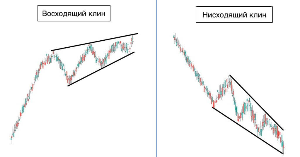 графический паттерн Фигура клина в трейдинге