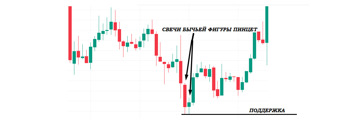 Торговля Бычьим Паттерном