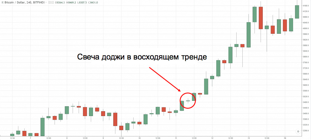 Паттерн Доджи в трейдинге