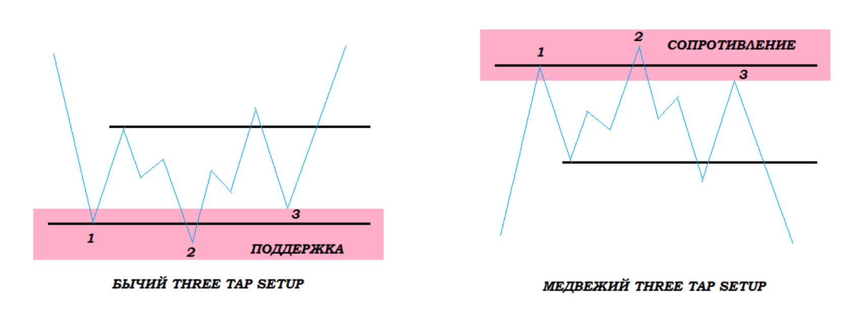 применение Three Tap Setup