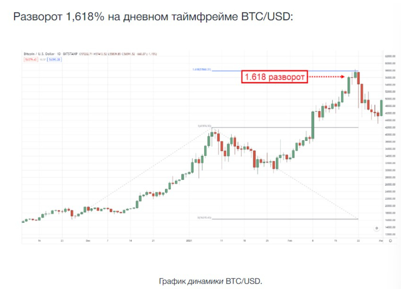 линии Фибоначчи в трейдинге