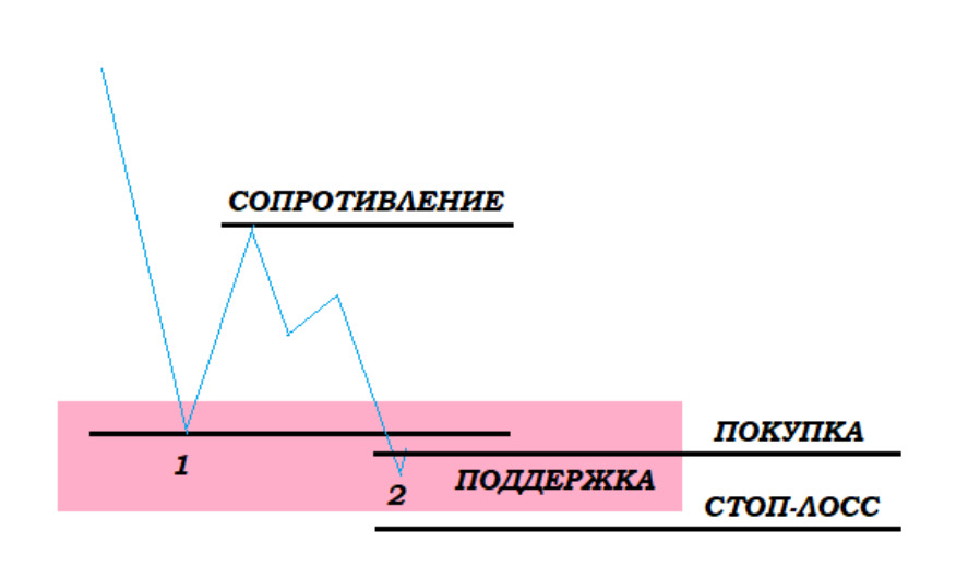 Правильный бычий паттерн