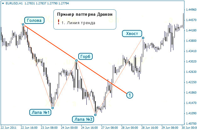 Формирование элементов паттерна Дракон