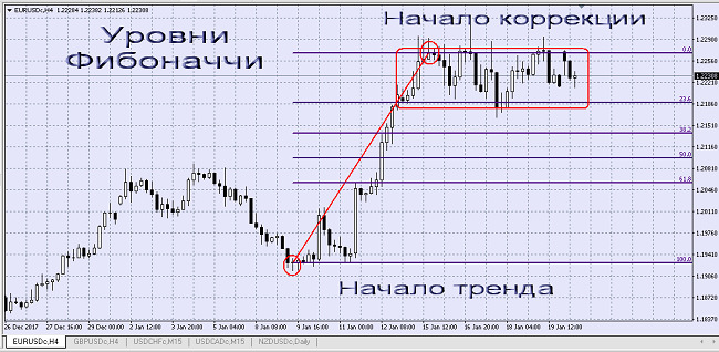 инструменты Фибоначчи в трейдинге 