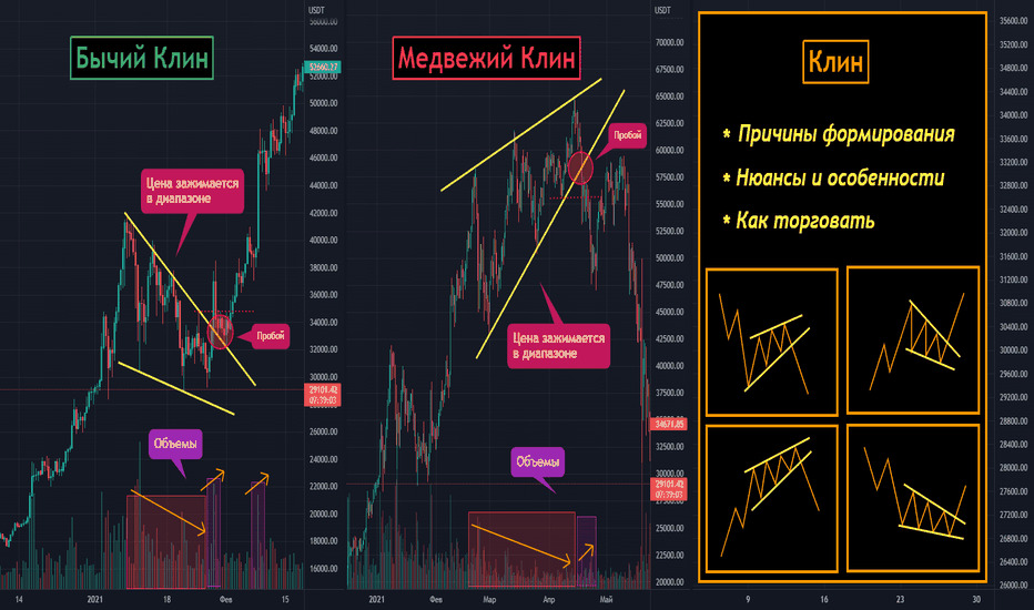 Особенности применения формации Клин в трейдинге