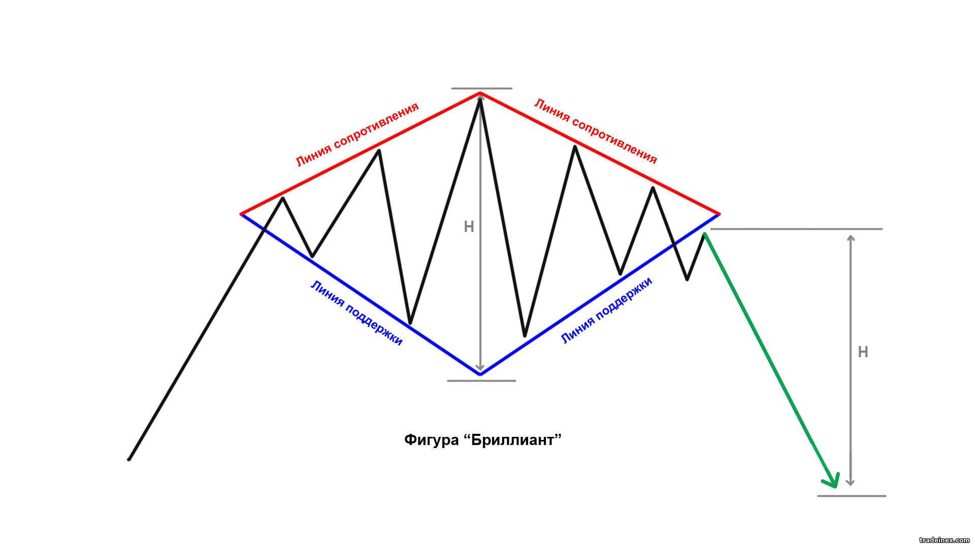 Фигура Бриллиант в техническом анализе