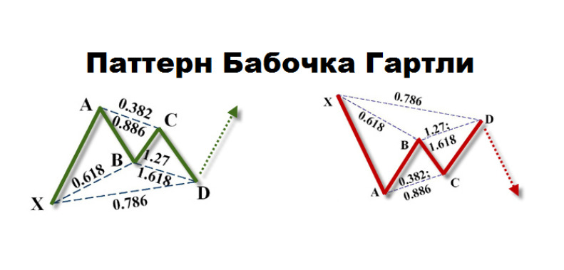 Паттерн Бабочка в трейдинге