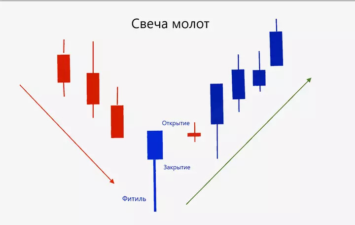 свечи Молот в техническом анализе