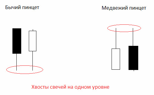 Фигура Пинцет в трейдинге