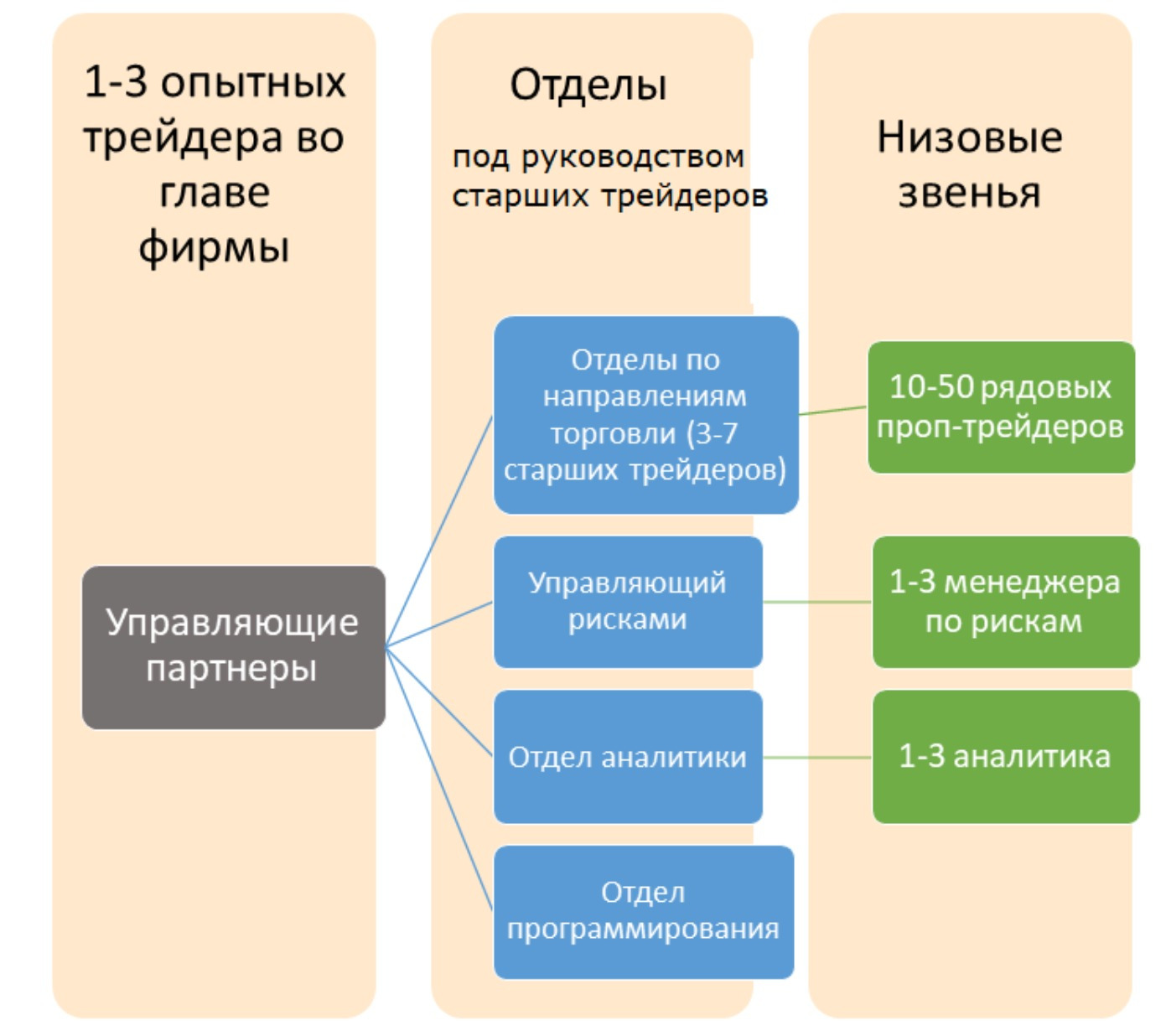 структура проп-компании