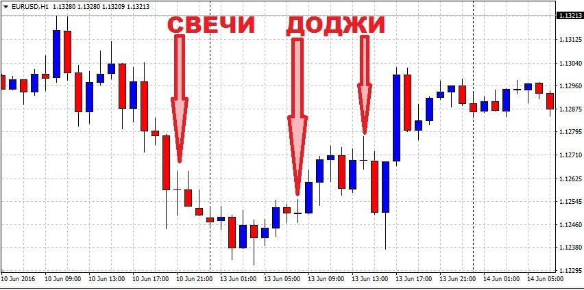 индикатор Доджи