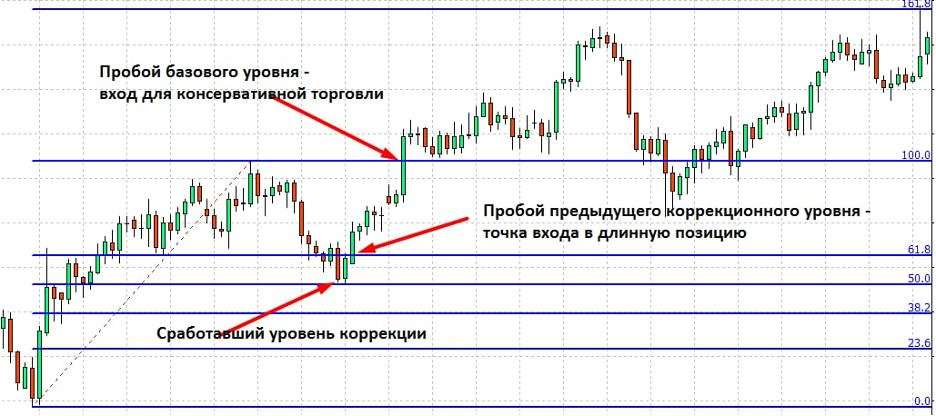 уровни коррекции Фибоначчи