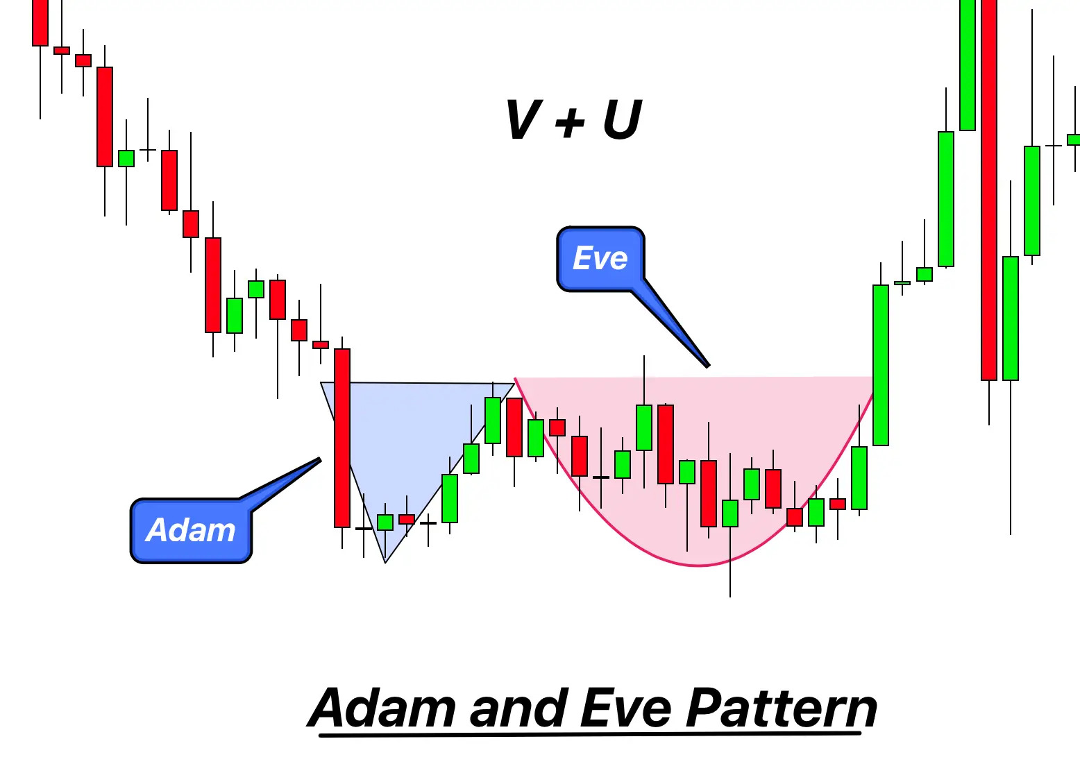Паттерн Адам и Ева в трейдинге