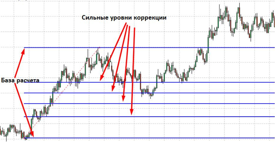 Уровни Фибоначчи в трейдинге