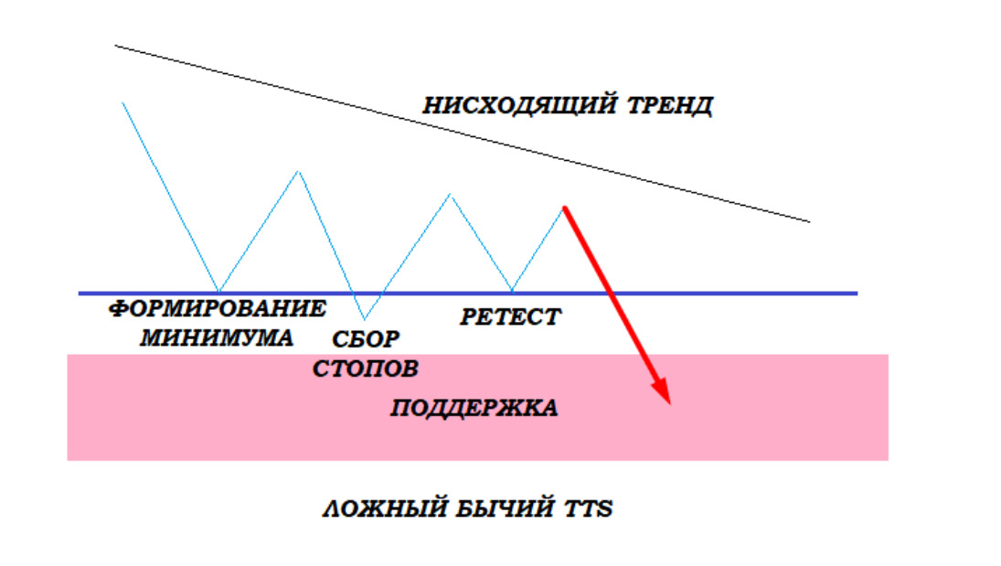 ложный бычий паттерн ТТС