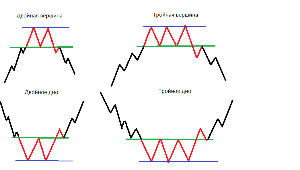 Тройная вершина и тройное дно