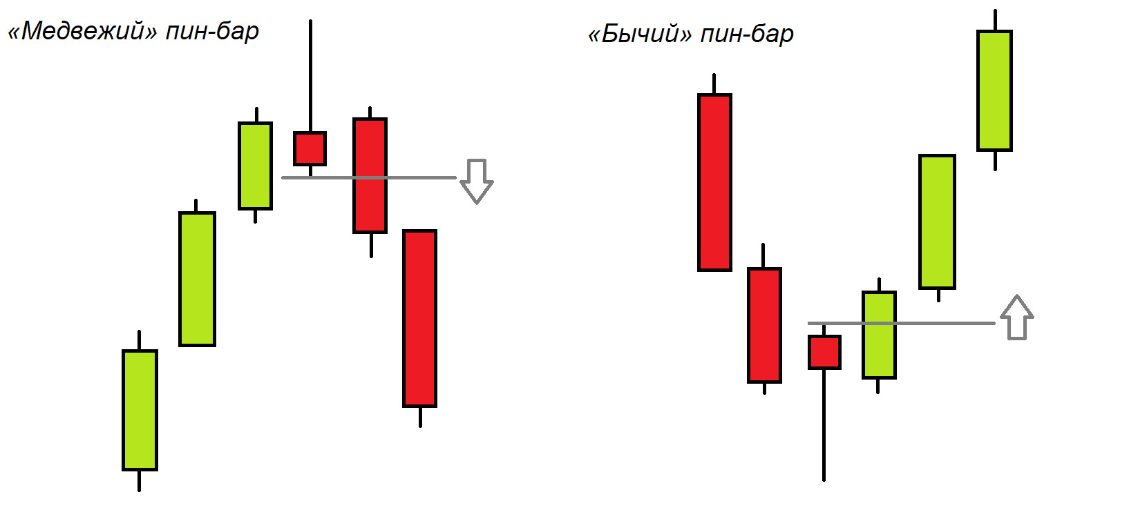 Пин-бар — паттерн ценового действия на графиках