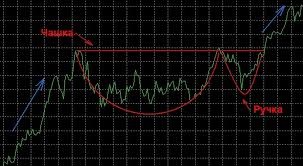 Паттерны чашка с ручкой и блюдце в трейдинге