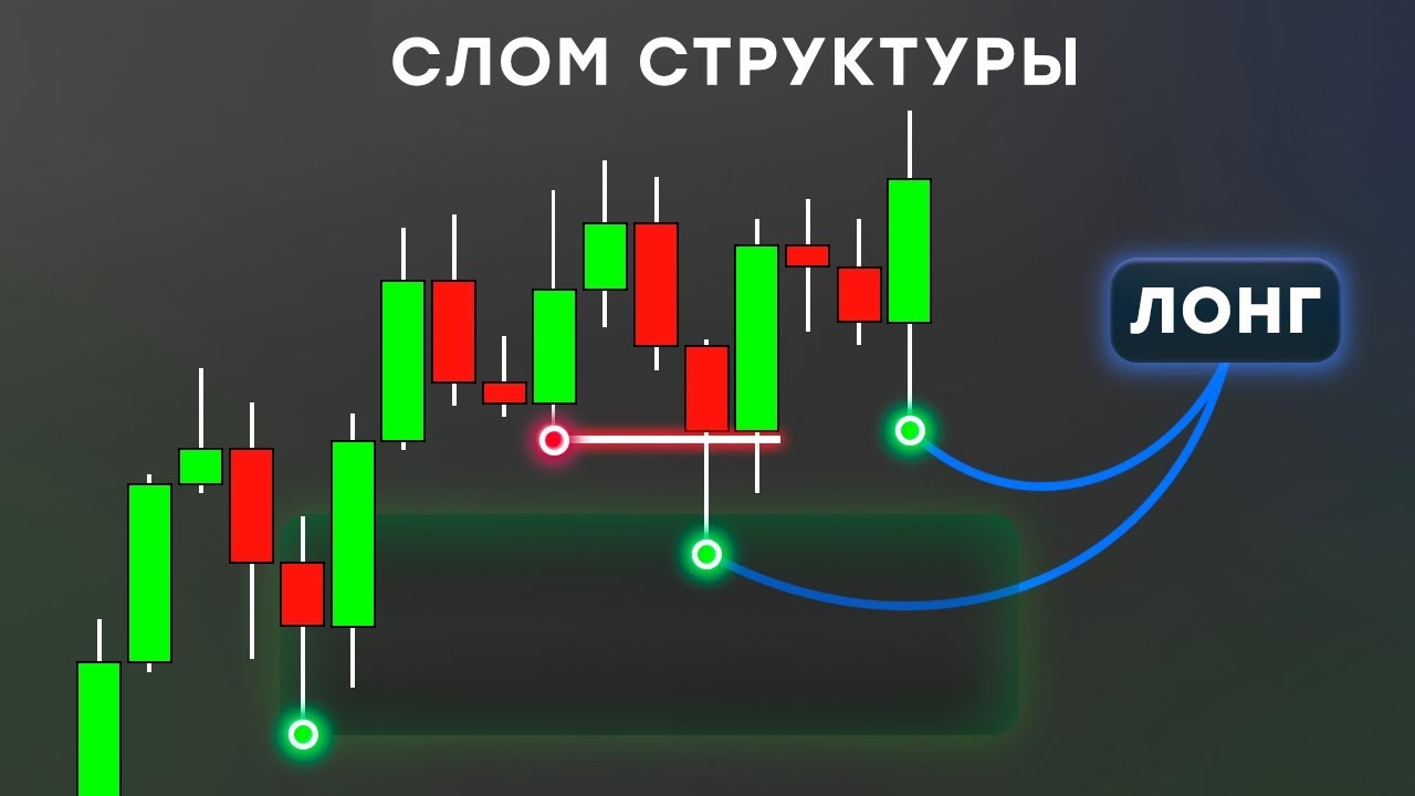 Слом структуры в трейдинге