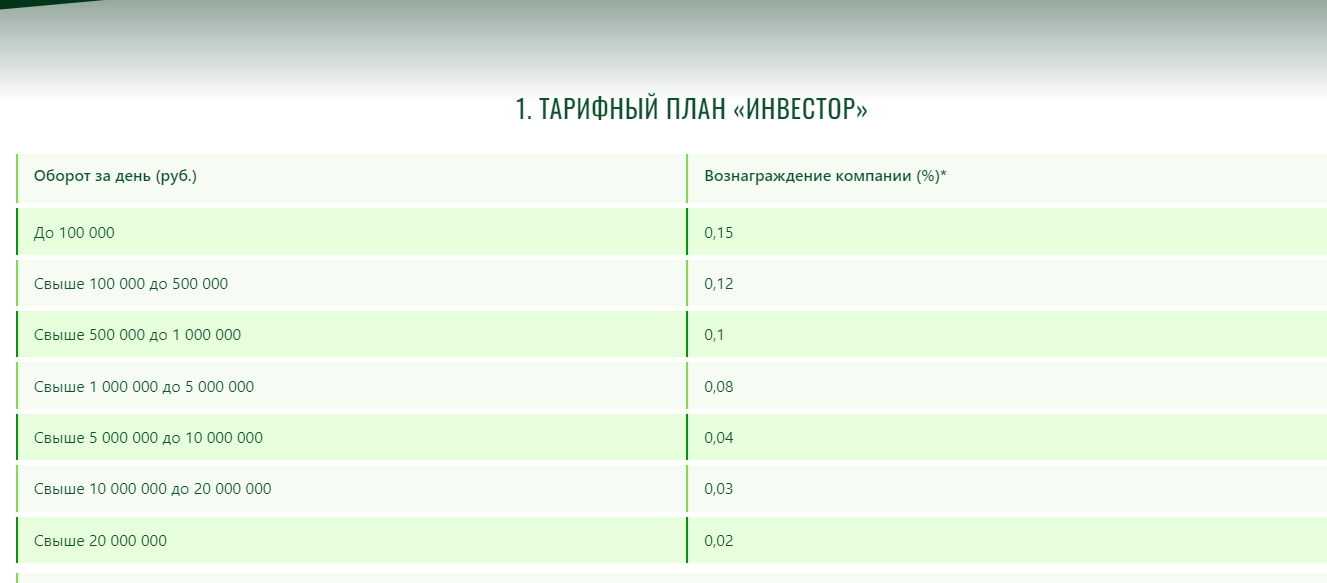 газинвест отзывы инвестиционная компания