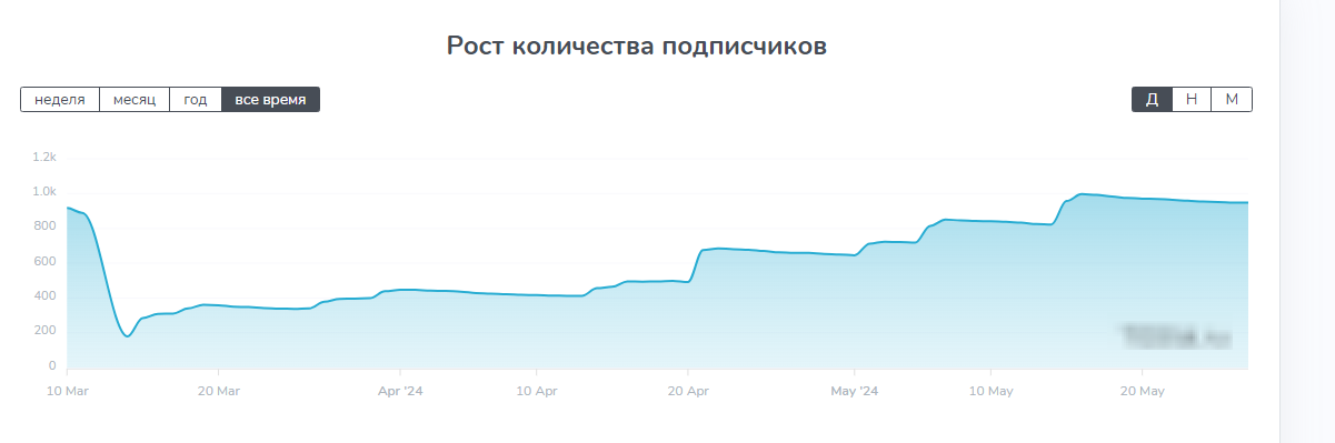 Risk On Crypto отзывы